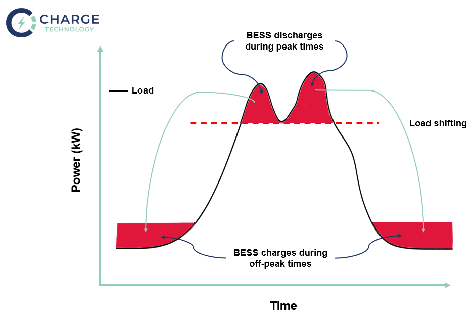 Load shifting with BESS
