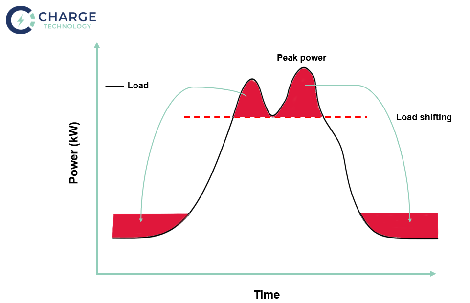 Load shifting