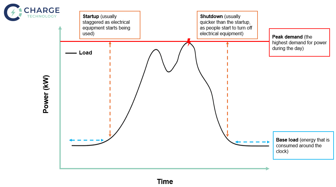 Peak power diagram