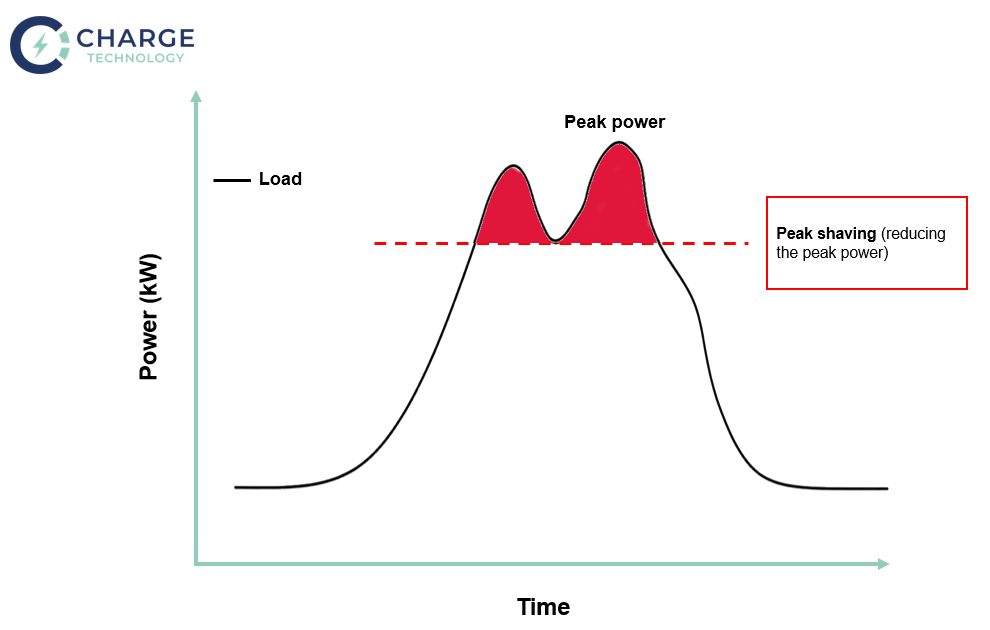 Peak shaving diagram