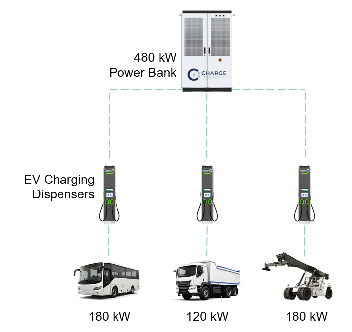 480 kW Distributed EV Charging System