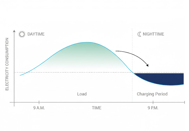 Load shifting with battery energy storage