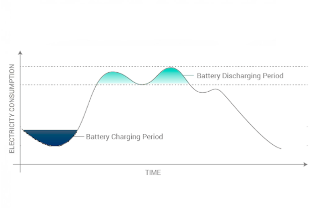 Peak shaving with battery energy storage